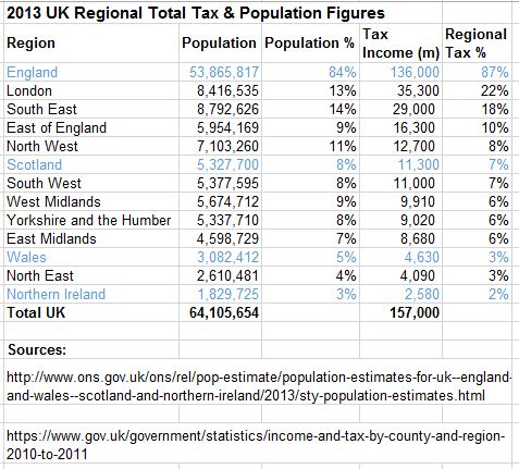 2013 Tax n population uk regions.JPG