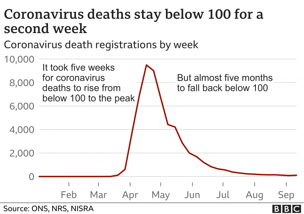 _114559288_optimised-uk_covid-deaths22sep-nc.png